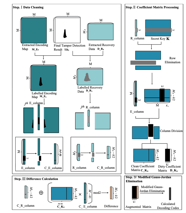 Decoding coefficients recovery based on modified gauss-jordan elimination for tampered content reconstruction