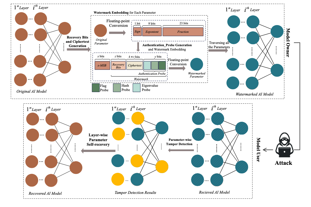 GHCW: A novel Guarded High-fidelity Compression-based Watermarking scheme for AI model protection and self-recovery