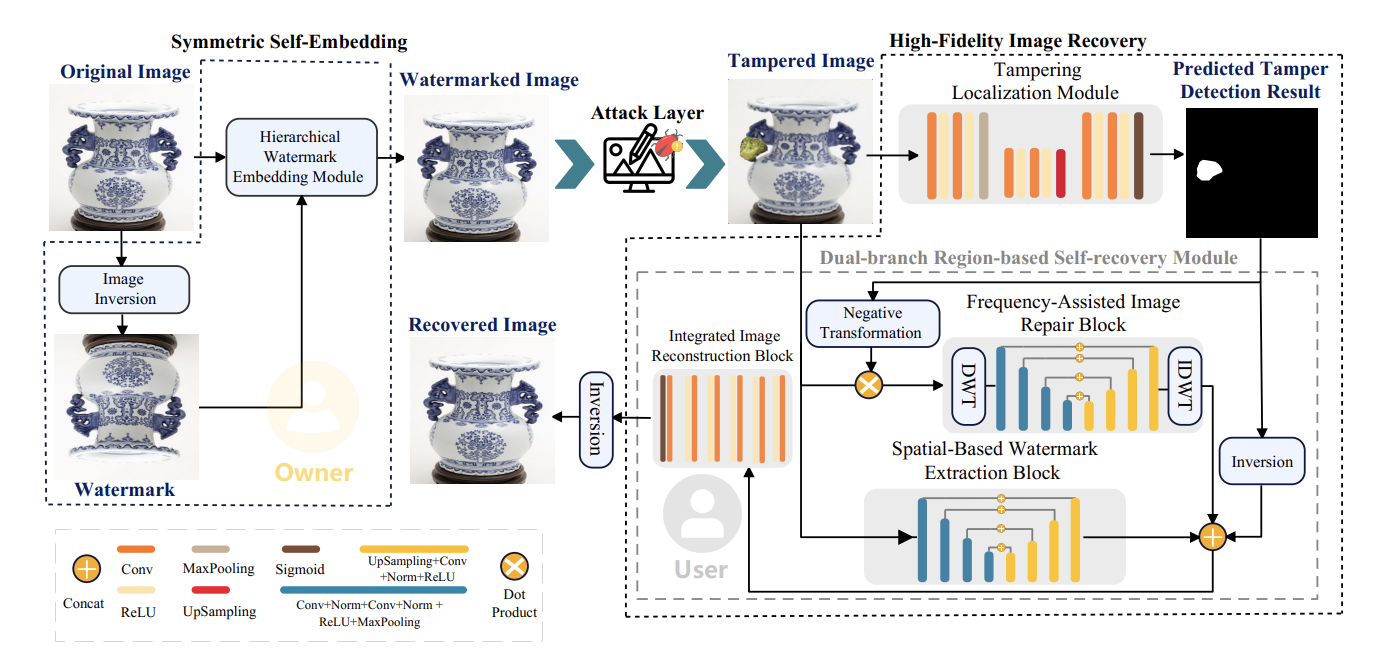 A Symmetric Self-Embedding Mechanism for High-Fidelity Image Recovery Against Tampering
