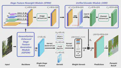 PFPS: Polymerized Feature Panoptic Segmentation Based on Fully Convolutional Networks featured image