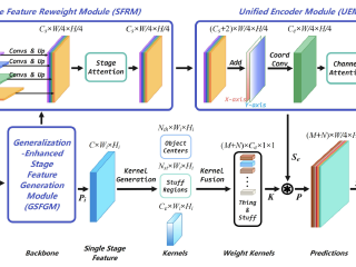 PFPS: Polymerized Feature Panoptic Segmentation Based on Fully Convolutional Networks