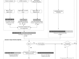 Adaptive feature calculation and diagonal mapping for successive recovery of tampered regions