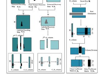 Decoding coefficients recovery based on modified gauss-jordan elimination for tampered content reconstruction