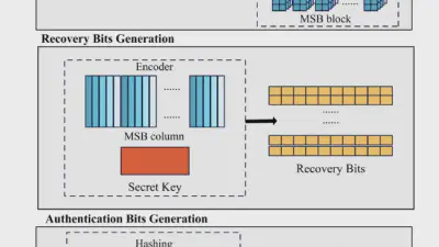 An Efficient Mathematical Method for Recovery of Tampered Image Content featured image