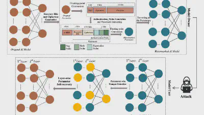 GHCW: A novel Guarded High-fidelity Compression-based Watermarking scheme for AI model protection and self-recovery featured image