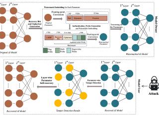 GHCW: A novel Guarded High-fidelity Compression-based Watermarking scheme for AI model protection and self-recovery
