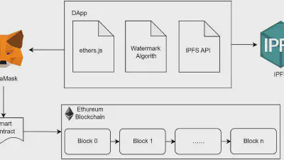 A novel blockchain-watermarking mechanism utilizing interplanetary file system and fast walsh hadamard transform featured image