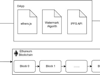 A novel blockchain-watermarking mechanism utilizing interplanetary file system and fast walsh hadamard transform