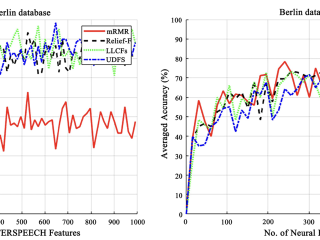 Paralinguistic and spectral feature extraction for speech emotion classification using machine learning techniques