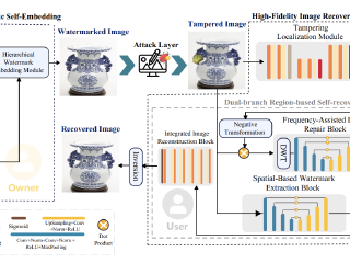 A Symmetric Self-Embedding Mechanism for High-Fidelity Image Recovery Against Tampering