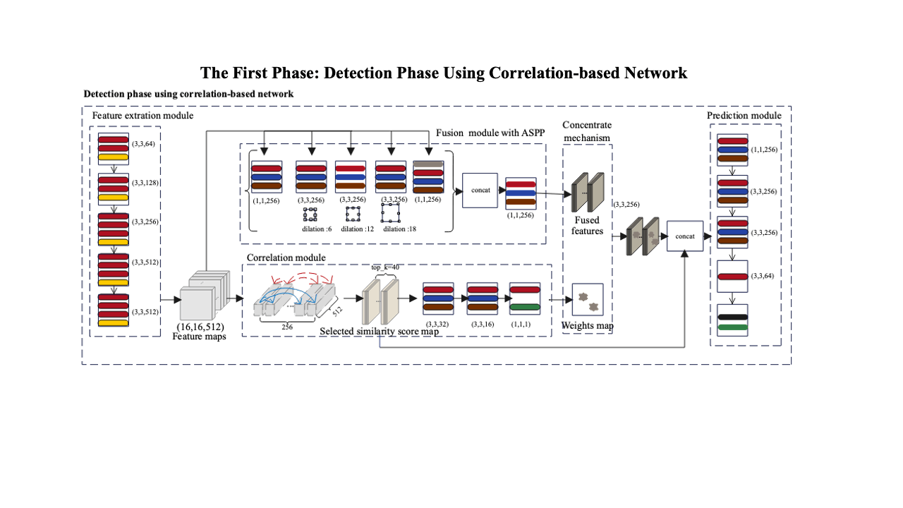 A Two-Phase Scheme by Integration of Deep and Corner Feature for Balanced Copy-Move Forgery Localization featured image