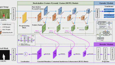 Image Manipulation Localization Using Dual-Shallow Feature Pyramid Fusion and Boundary Contextual Incoherence Enhancement featured image