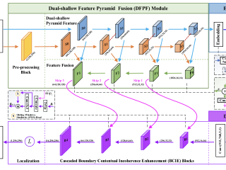 Image Manipulation Localization Using Dual-Shallow Feature Pyramid Fusion and Boundary Contextual Incoherence Enhancement