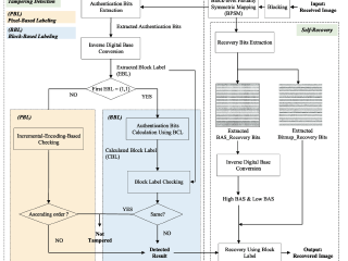 Tampering localization and self-recovery using block labeling and adaptive significance