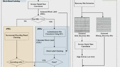 Tampering localization and self-recovery using block labeling and adaptive significance featured image